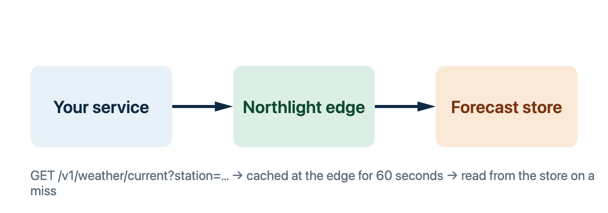 A request travels from your service to the Northlight edge and, on a cache miss, to the forecast store
